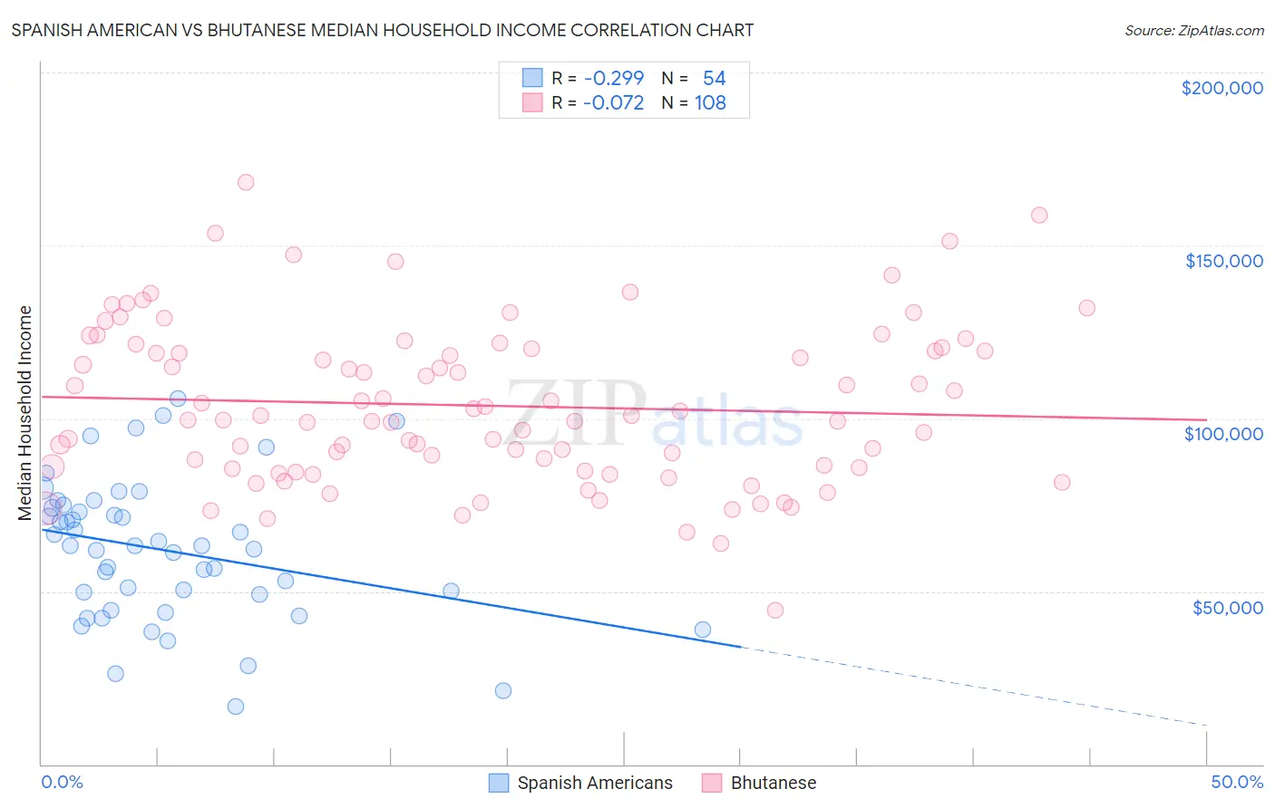 Spanish American vs Bhutanese Median Household Income