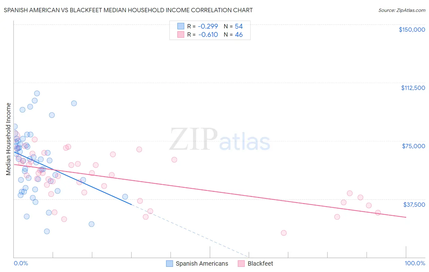 Spanish American vs Blackfeet Median Household Income