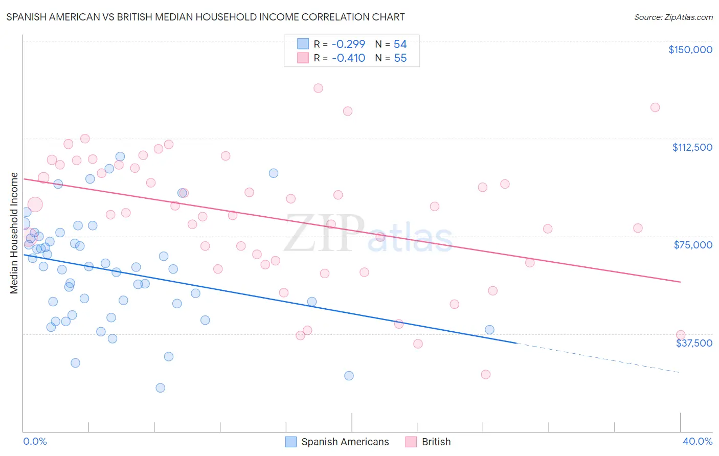 Spanish American vs British Median Household Income