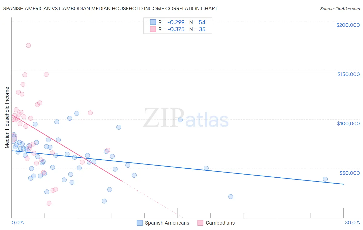 Spanish American vs Cambodian Median Household Income