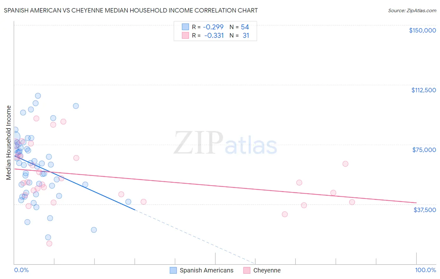 Spanish American vs Cheyenne Median Household Income