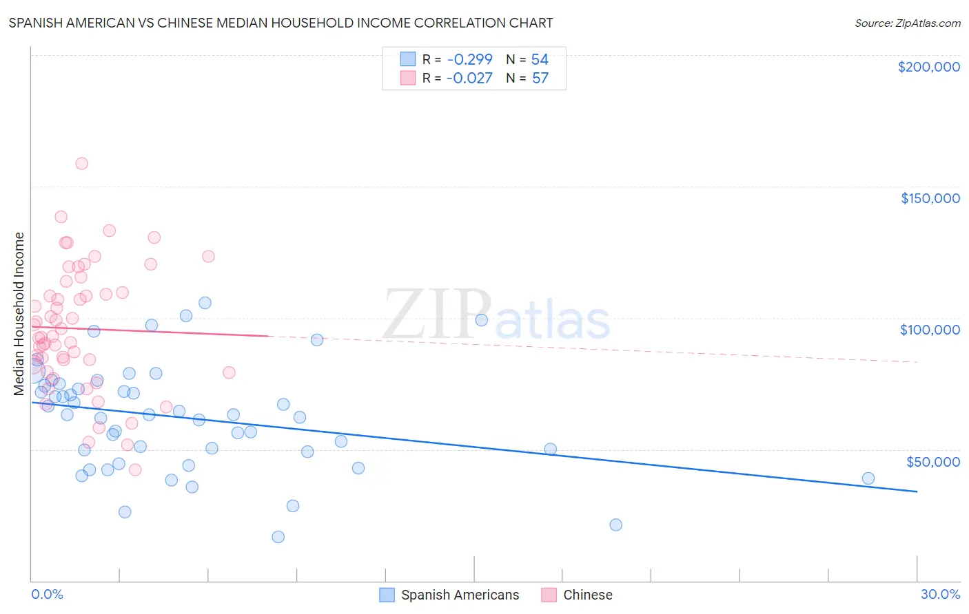 Spanish American vs Chinese Median Household Income