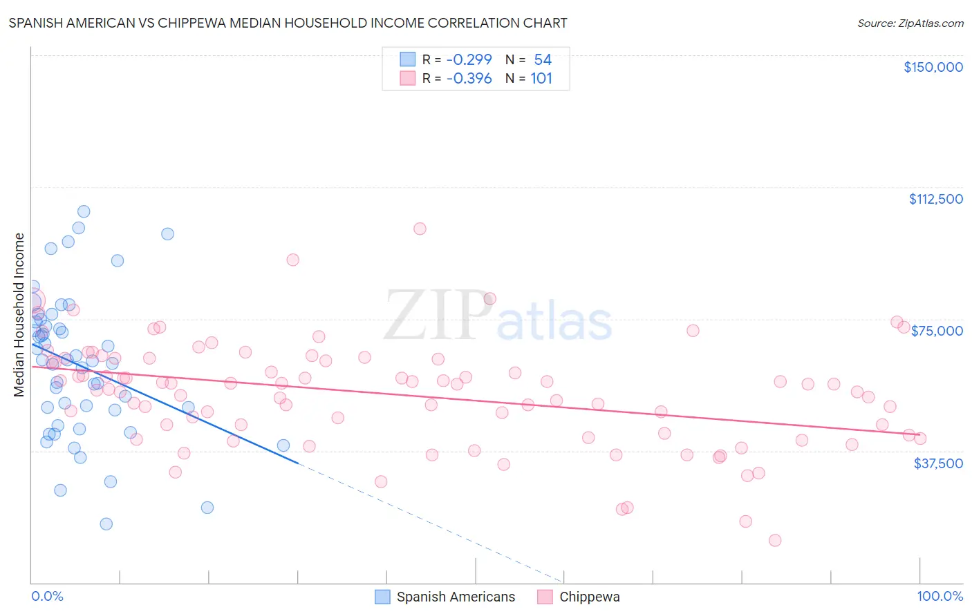 Spanish American vs Chippewa Median Household Income