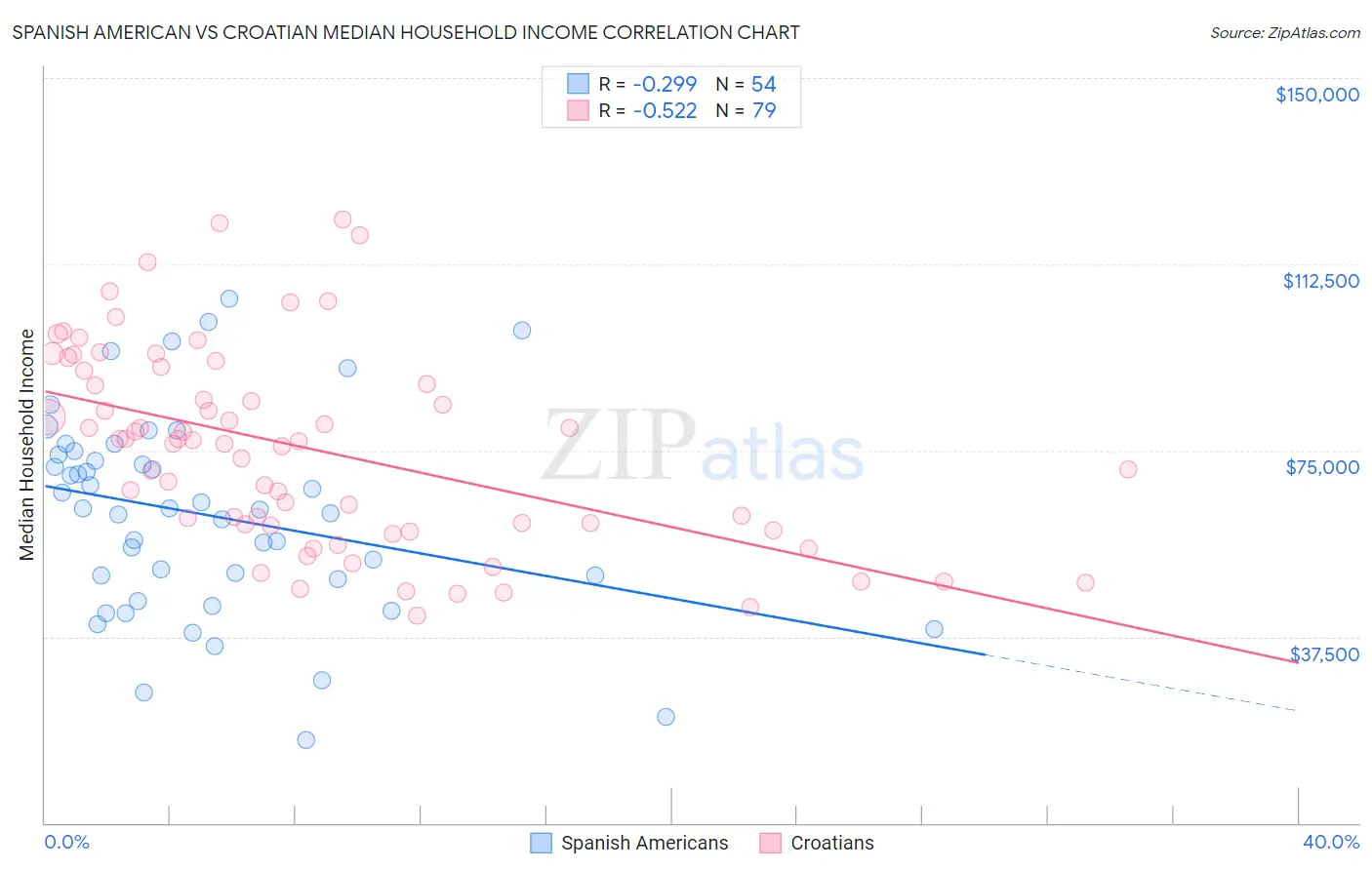 Spanish American vs Croatian Median Household Income