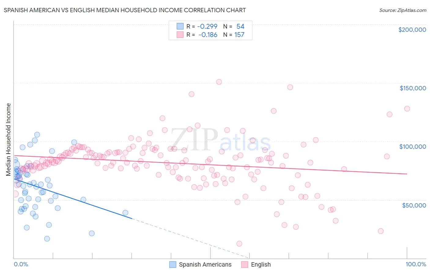 Spanish American vs English Median Household Income