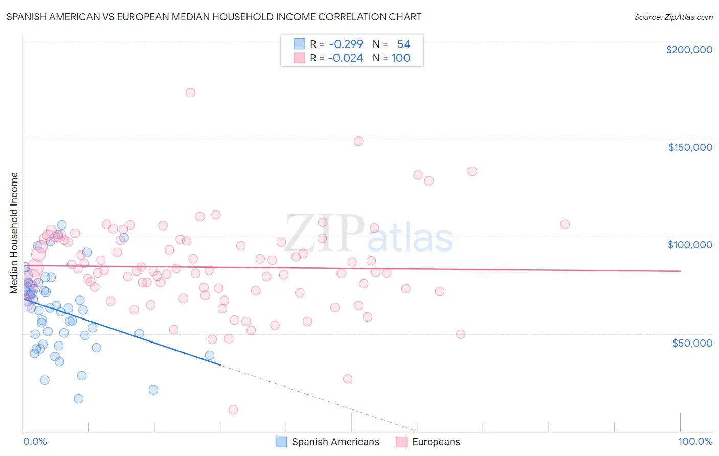 Spanish American vs European Median Household Income