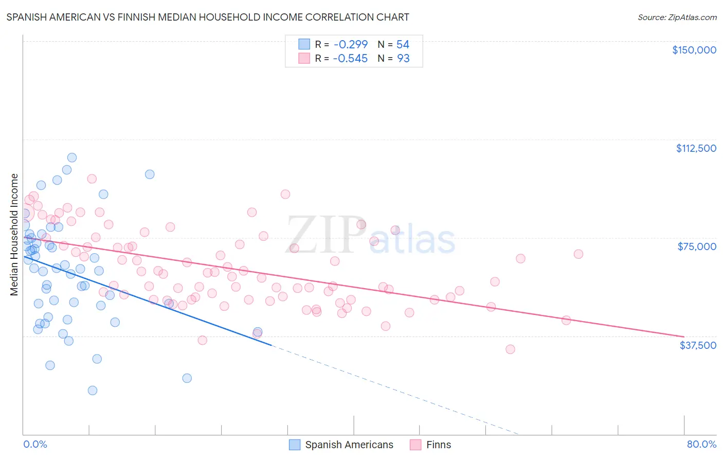 Spanish American vs Finnish Median Household Income