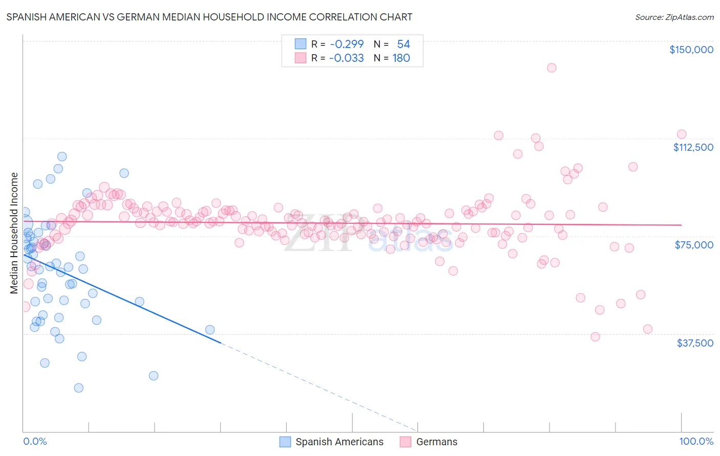 Spanish American vs German Median Household Income