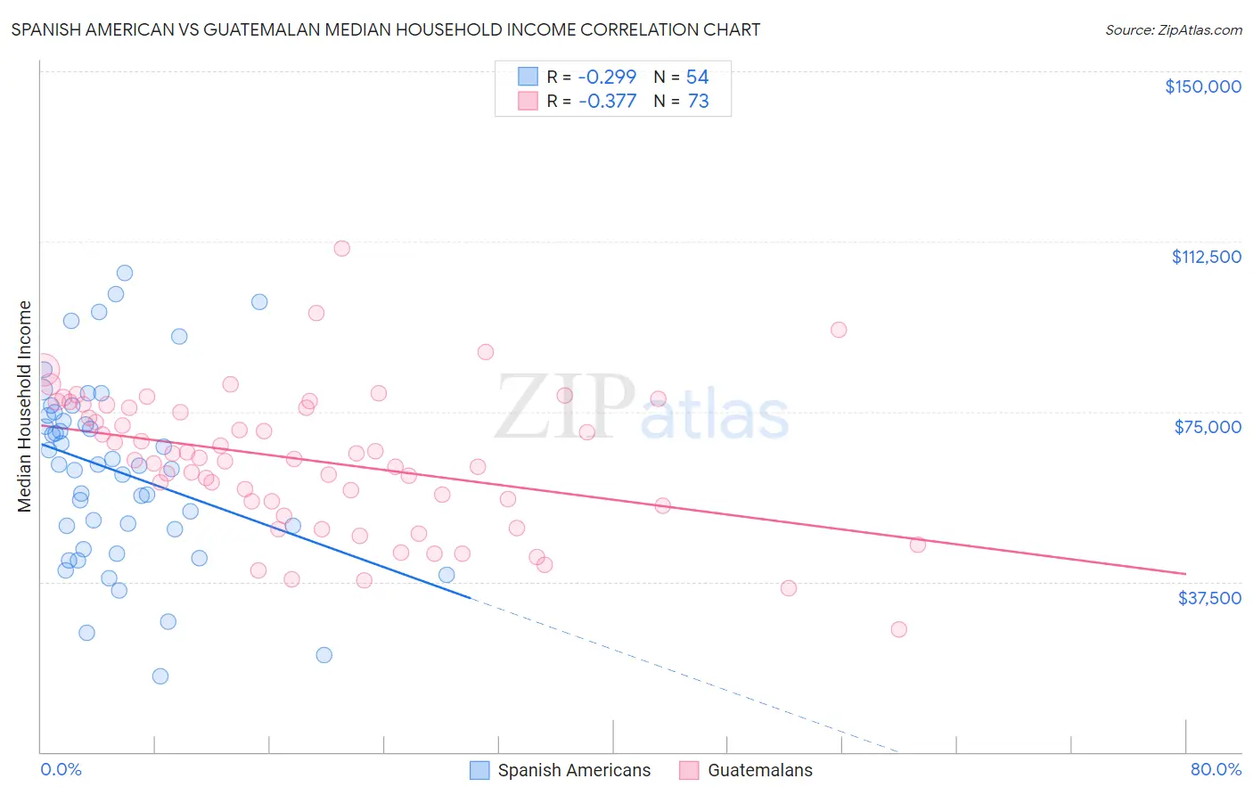 Spanish American vs Guatemalan Median Household Income