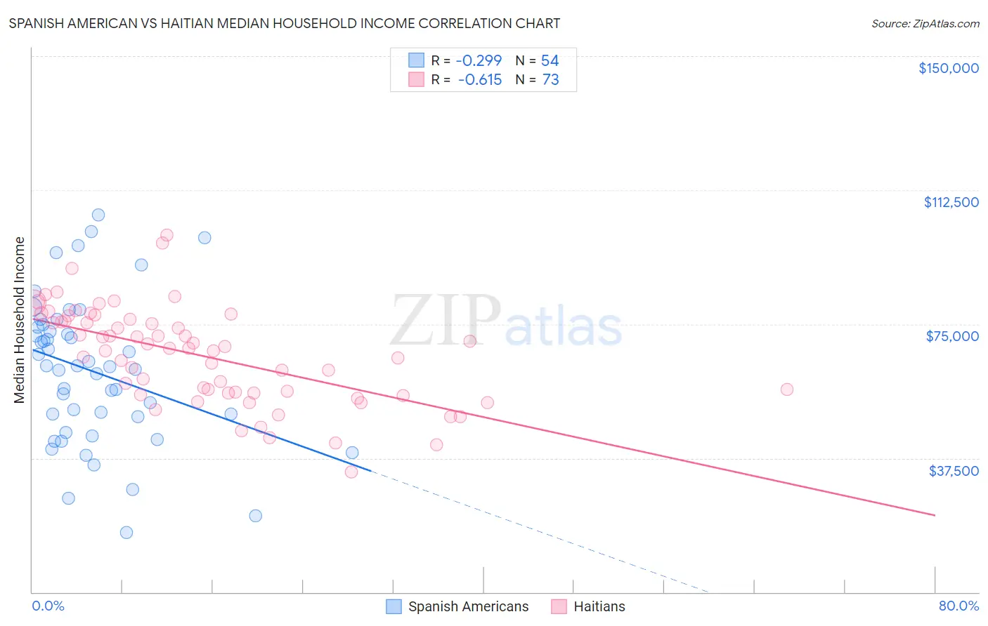 Spanish American vs Haitian Median Household Income