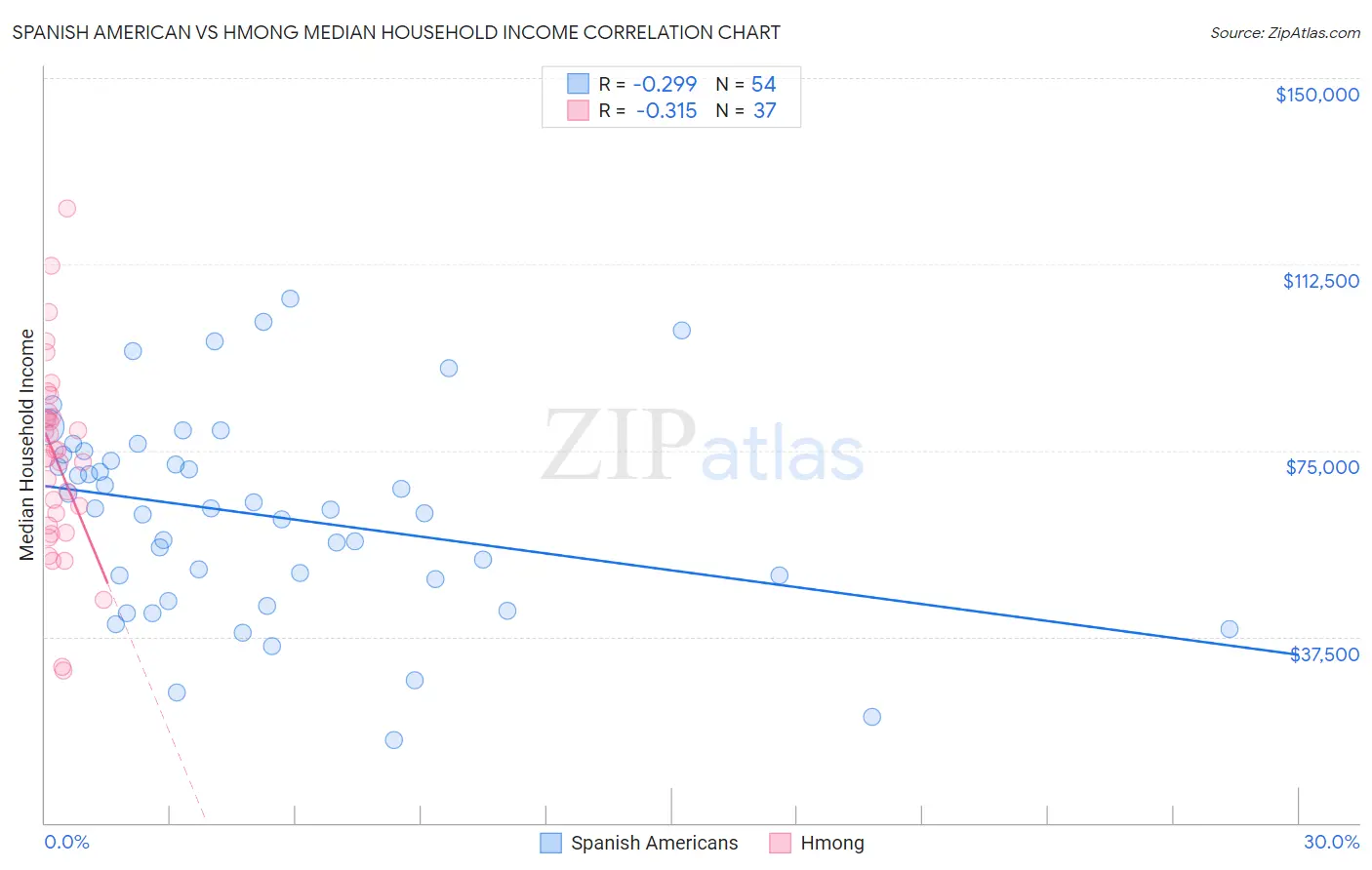 Spanish American vs Hmong Median Household Income