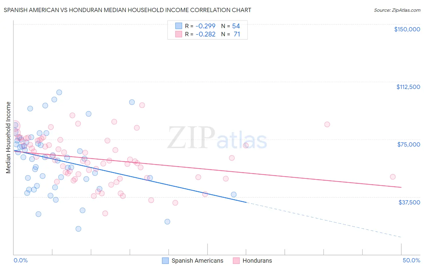 Spanish American vs Honduran Median Household Income