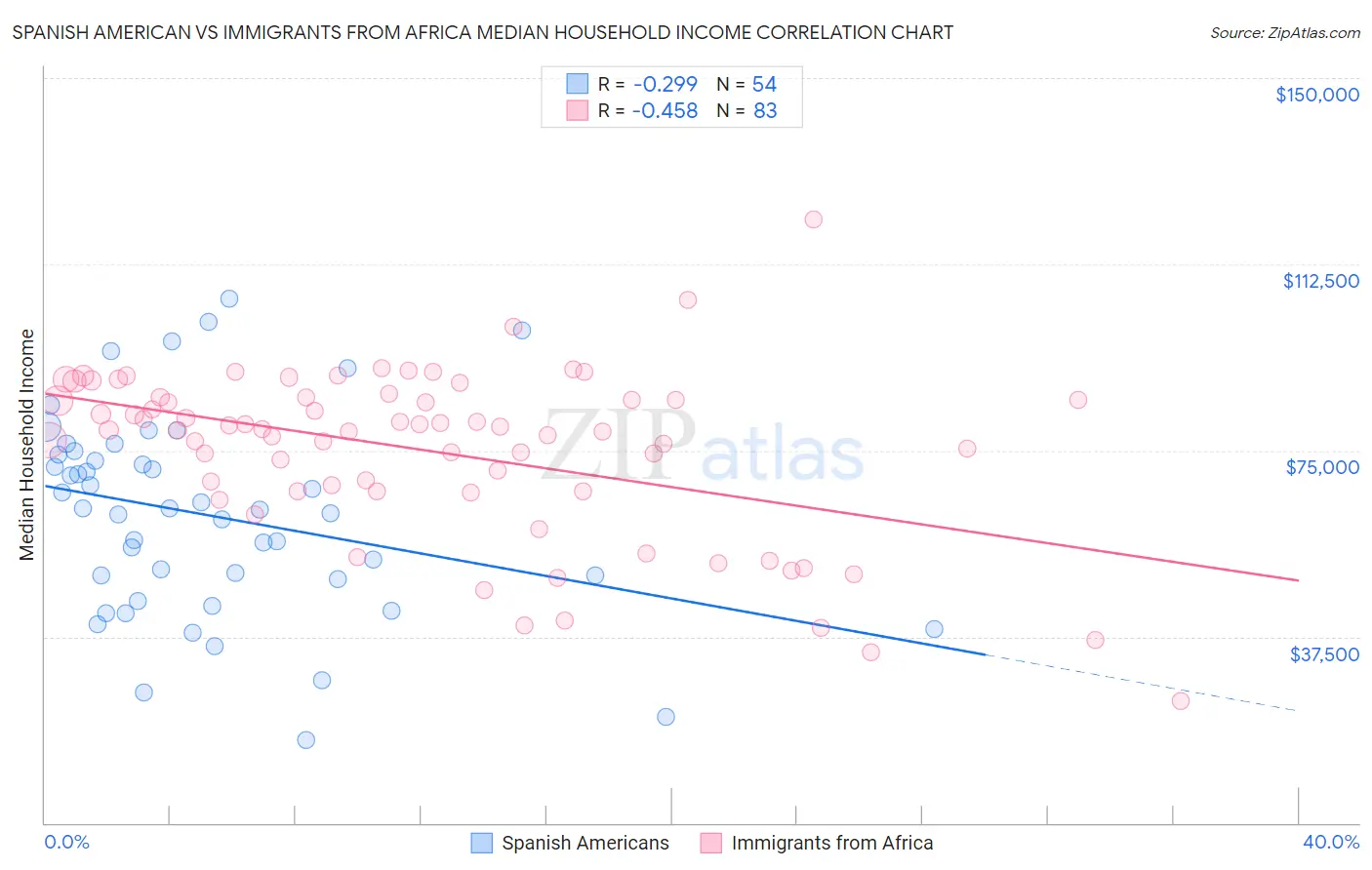 Spanish American vs Immigrants from Africa Median Household Income