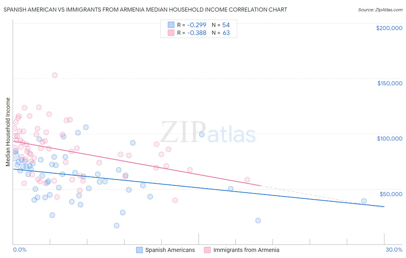 Spanish American vs Immigrants from Armenia Median Household Income