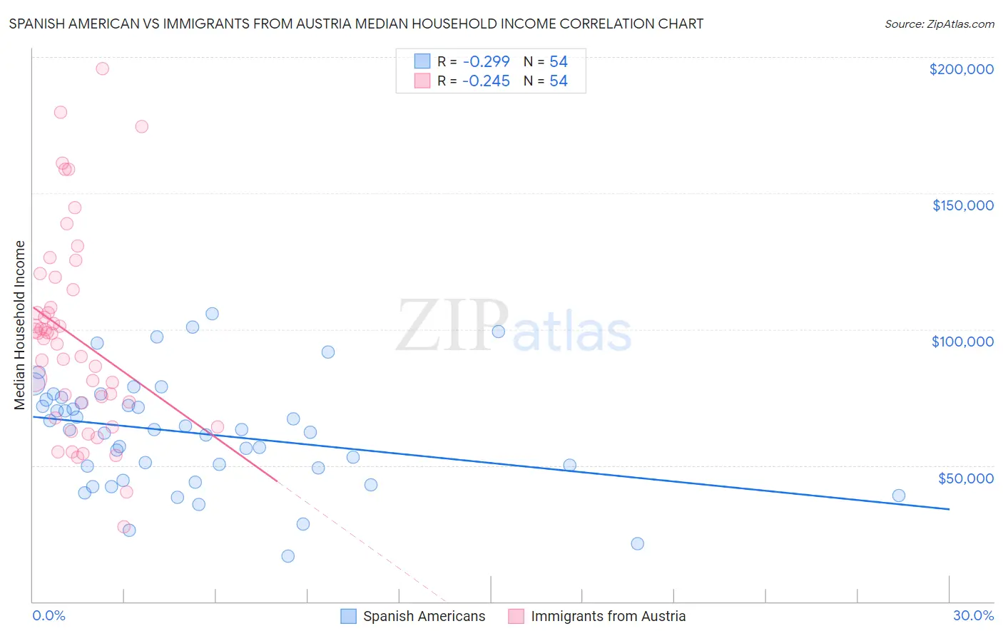 Spanish American vs Immigrants from Austria Median Household Income