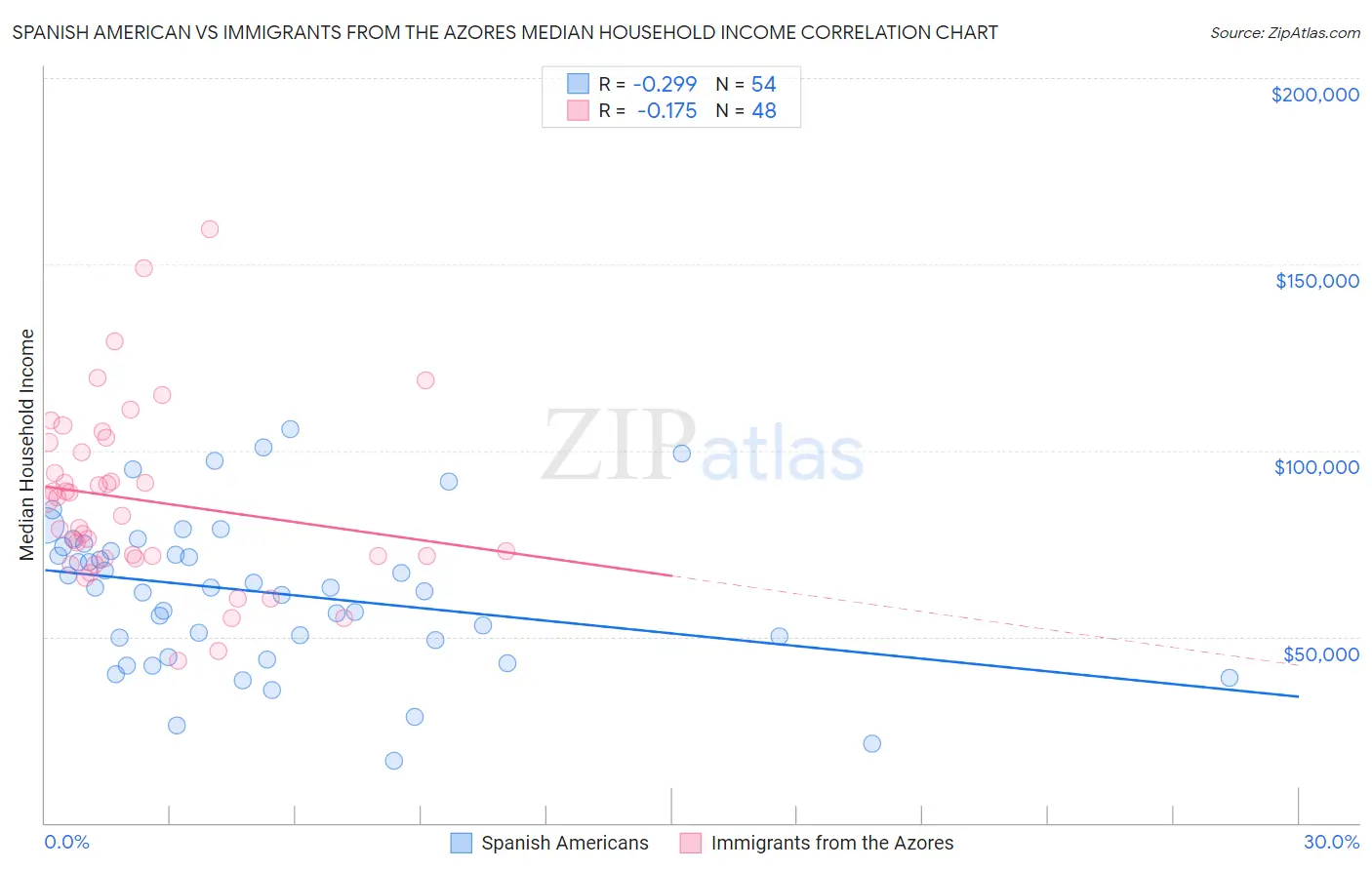 Spanish American vs Immigrants from the Azores Median Household Income