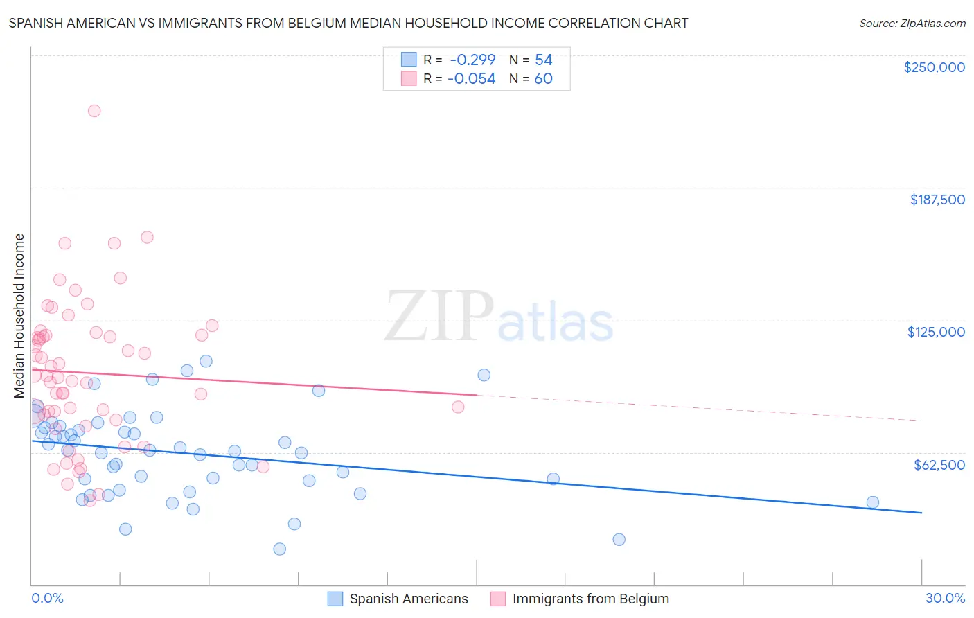 Spanish American vs Immigrants from Belgium Median Household Income