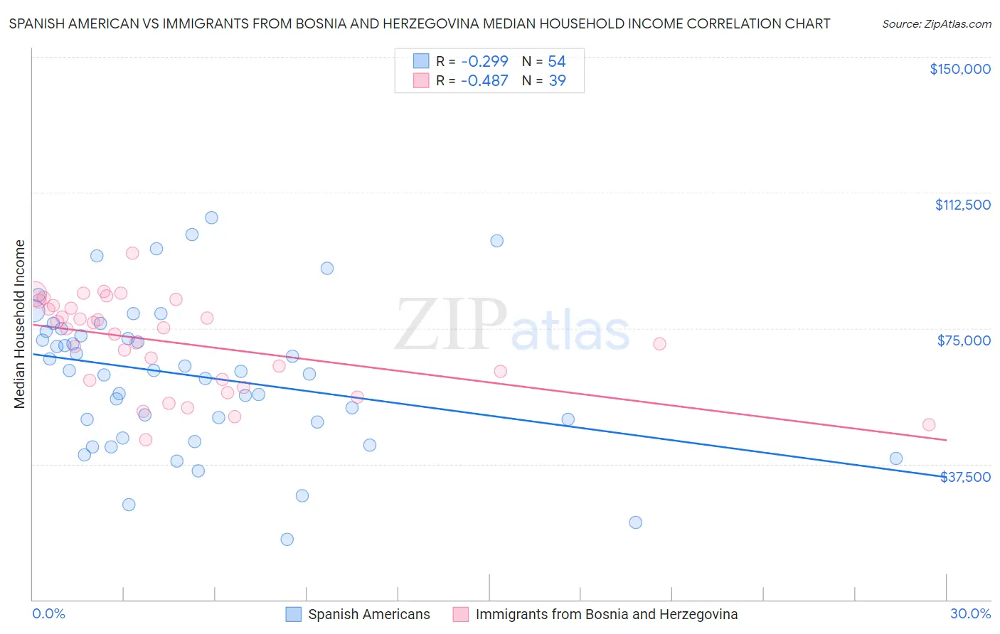 Spanish American vs Immigrants from Bosnia and Herzegovina Median Household Income