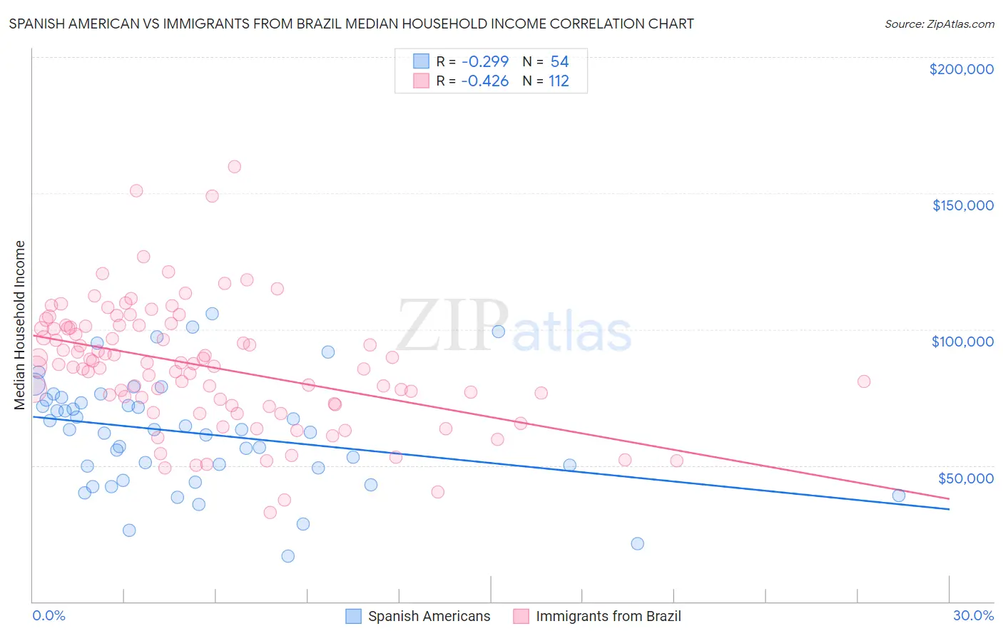 Spanish American vs Immigrants from Brazil Median Household Income