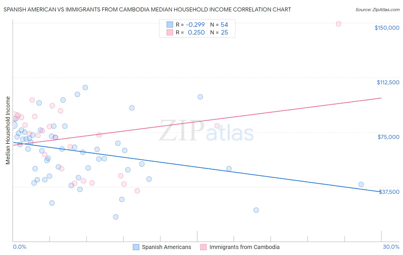 Spanish American vs Immigrants from Cambodia Median Household Income