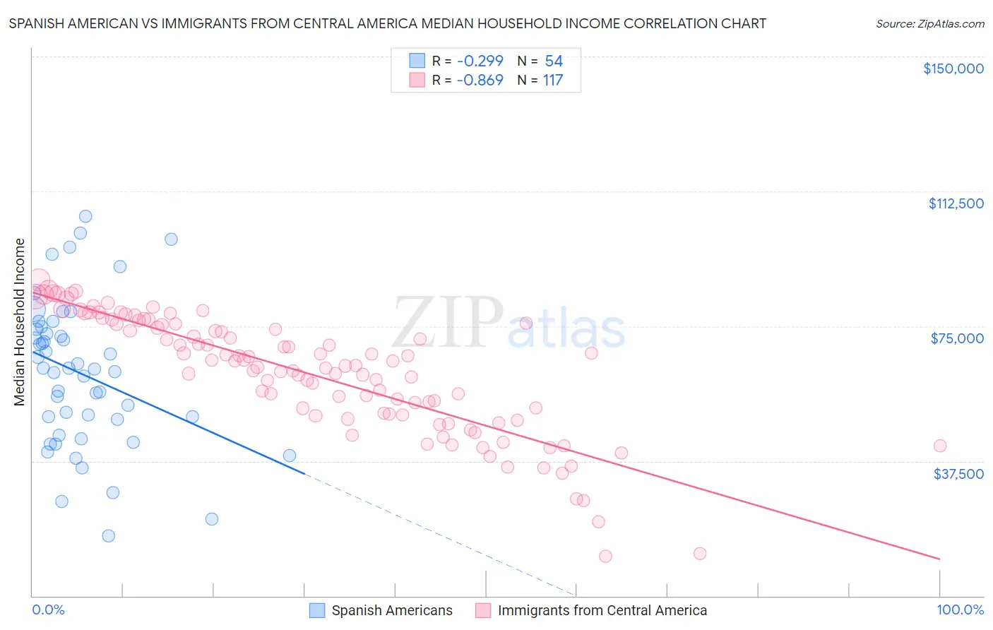 Spanish American vs Immigrants from Central America Median Household Income