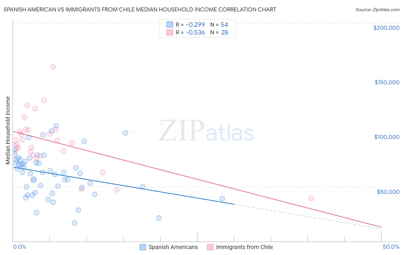 Spanish American vs Immigrants from Chile Median Household Income