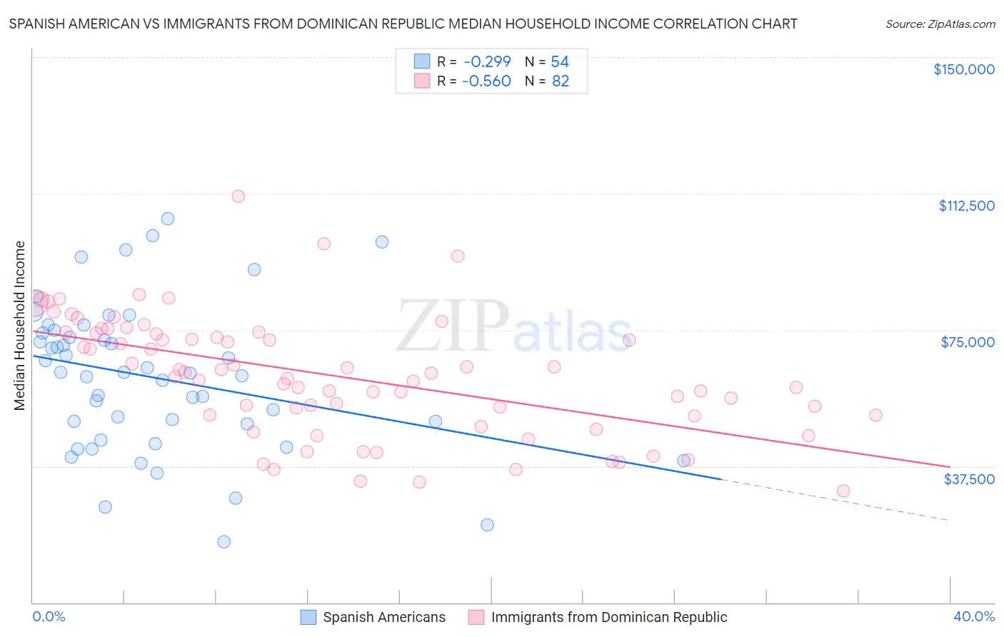 Spanish American vs Immigrants from Dominican Republic Median Household Income