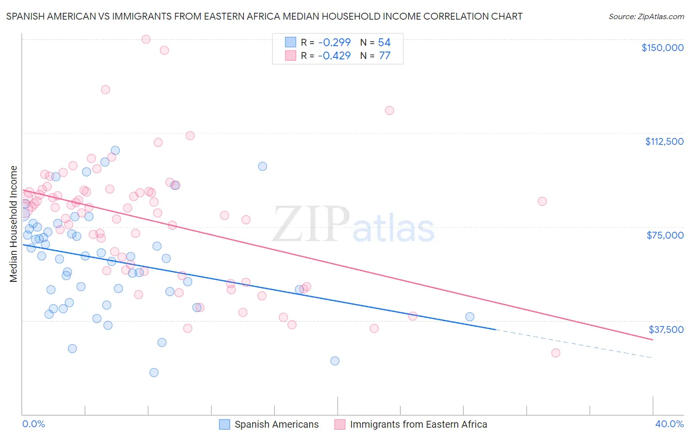Spanish American vs Immigrants from Eastern Africa Median Household Income
