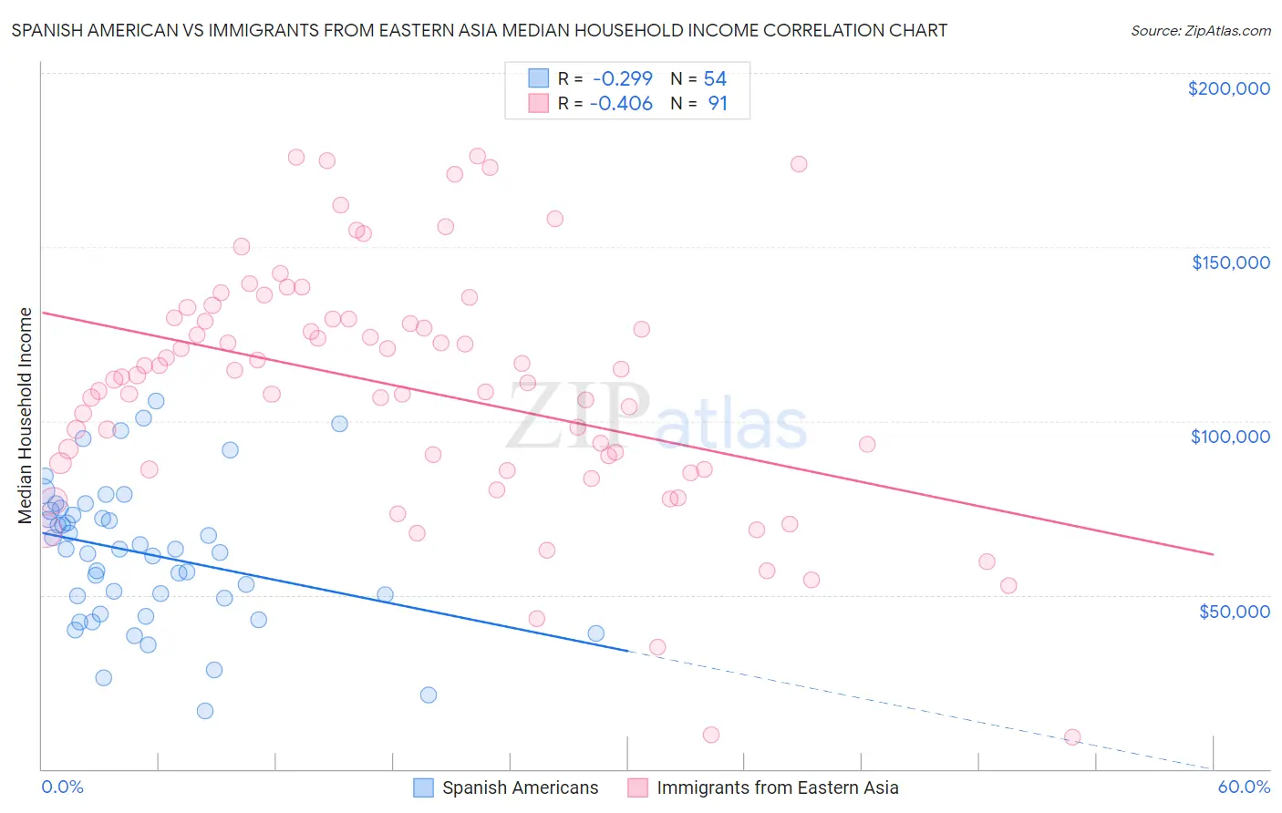 Spanish American vs Immigrants from Eastern Asia Median Household Income