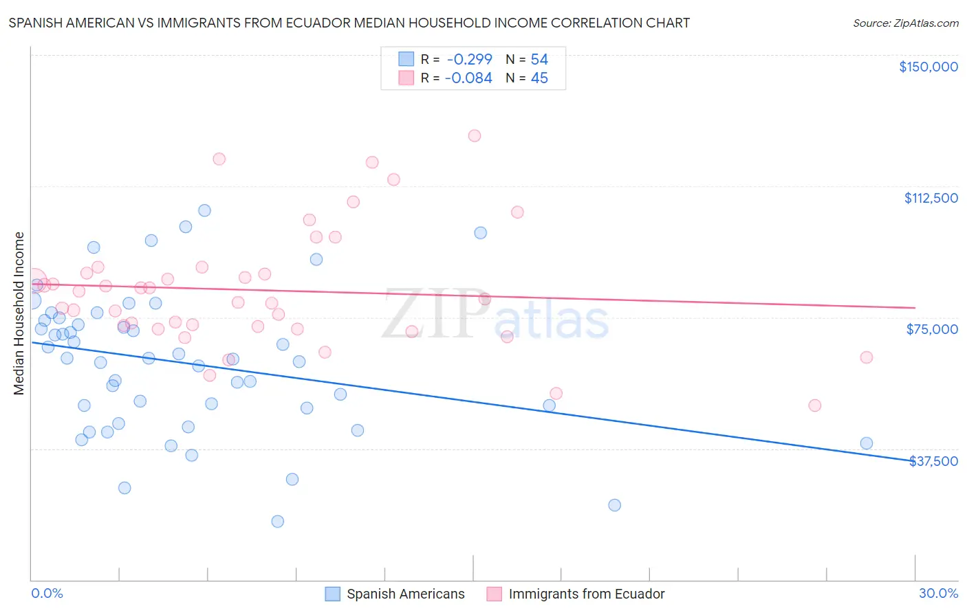 Spanish American vs Immigrants from Ecuador Median Household Income