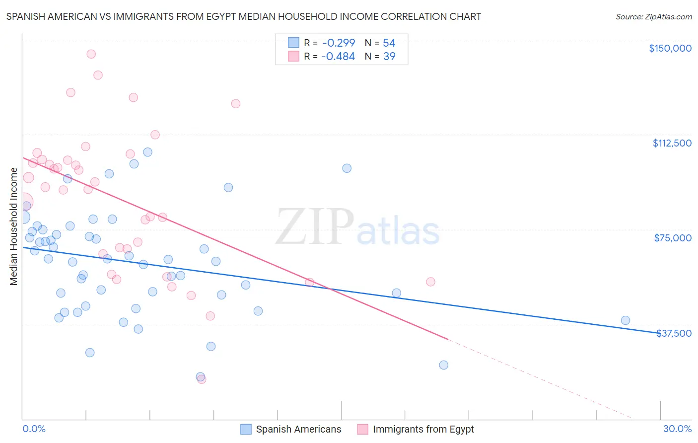 Spanish American vs Immigrants from Egypt Median Household Income
