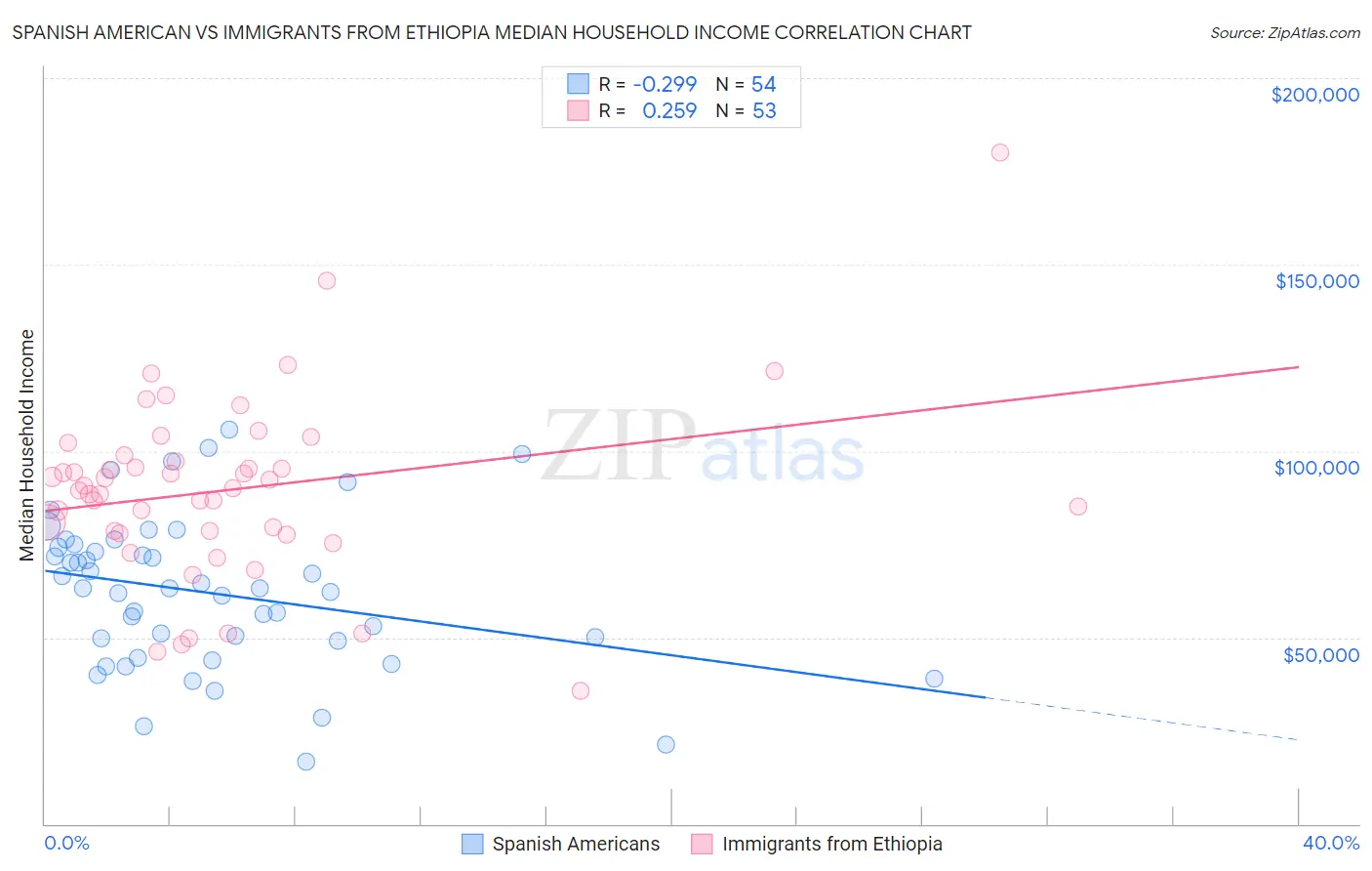 Spanish American vs Immigrants from Ethiopia Median Household Income