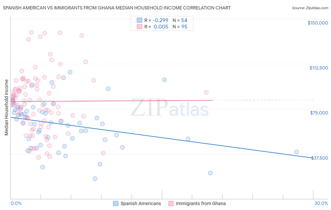 Spanish American vs Immigrants from Ghana Median Household Income