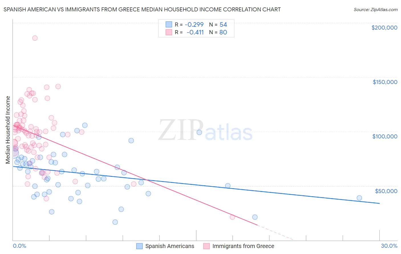 Spanish American vs Immigrants from Greece Median Household Income