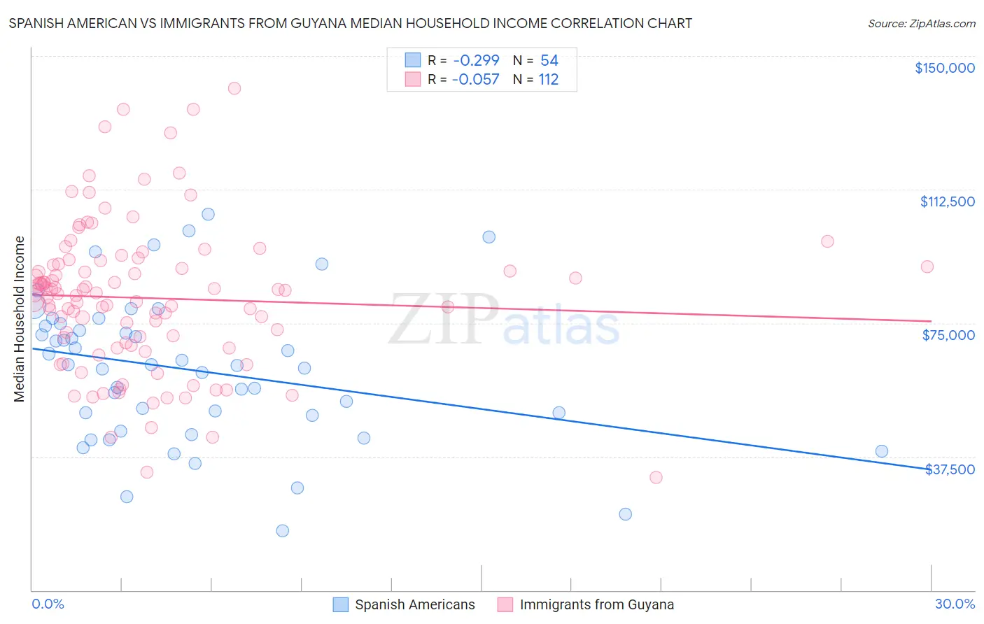 Spanish American vs Immigrants from Guyana Median Household Income