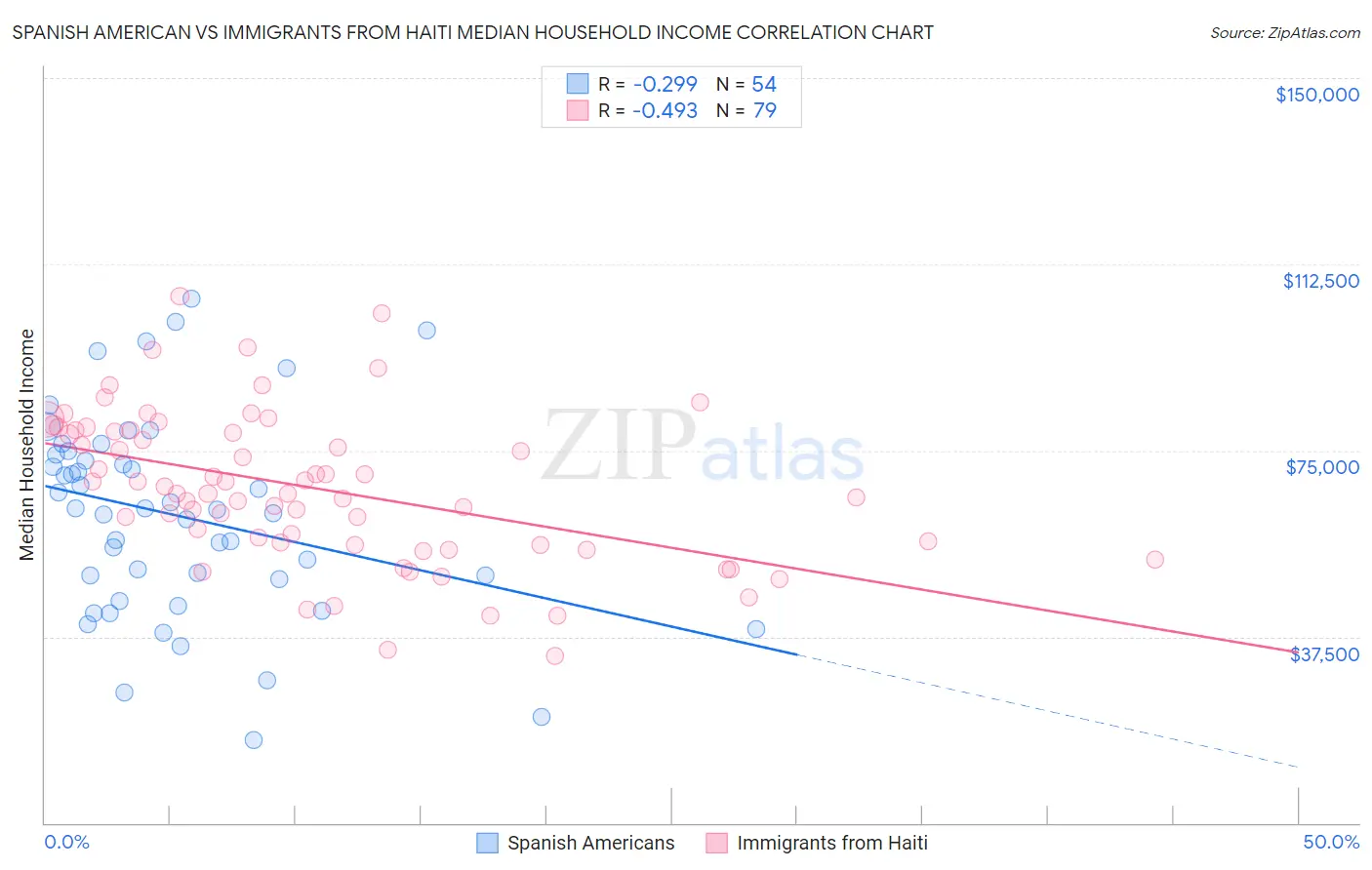 Spanish American vs Immigrants from Haiti Median Household Income