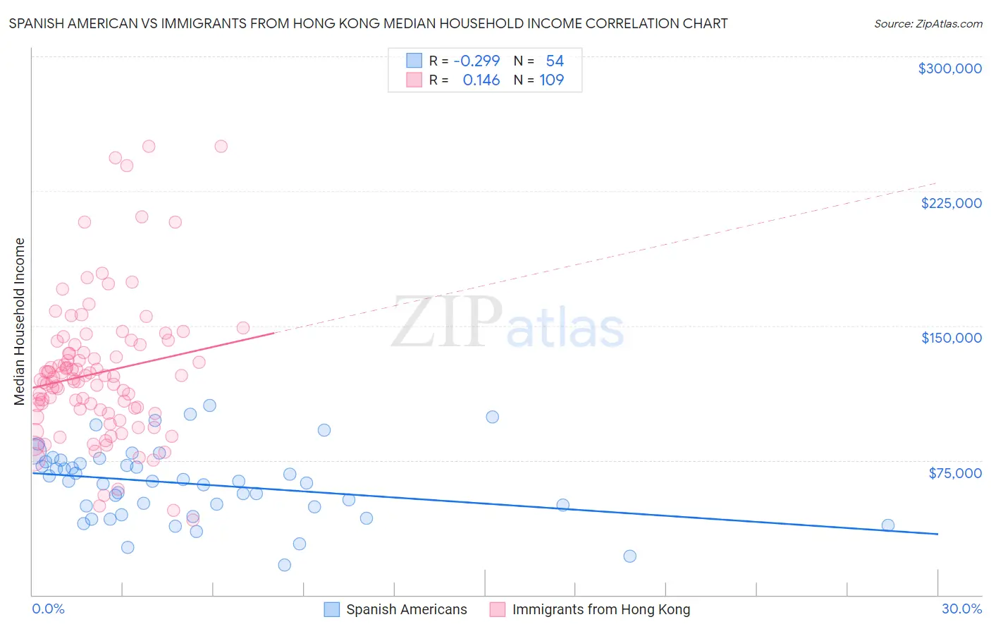Spanish American vs Immigrants from Hong Kong Median Household Income
