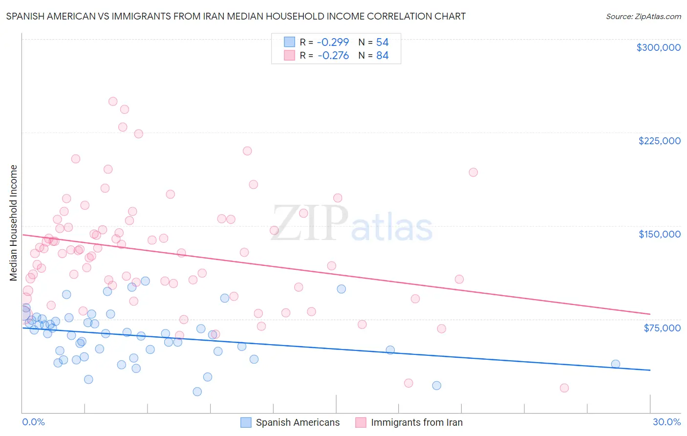 Spanish American vs Immigrants from Iran Median Household Income