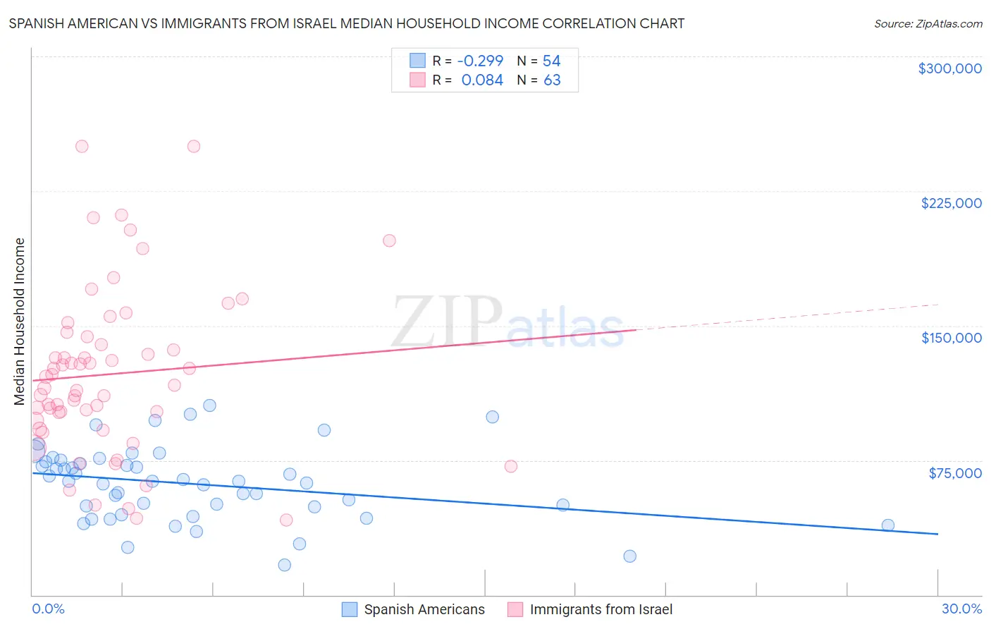 Spanish American vs Immigrants from Israel Median Household Income