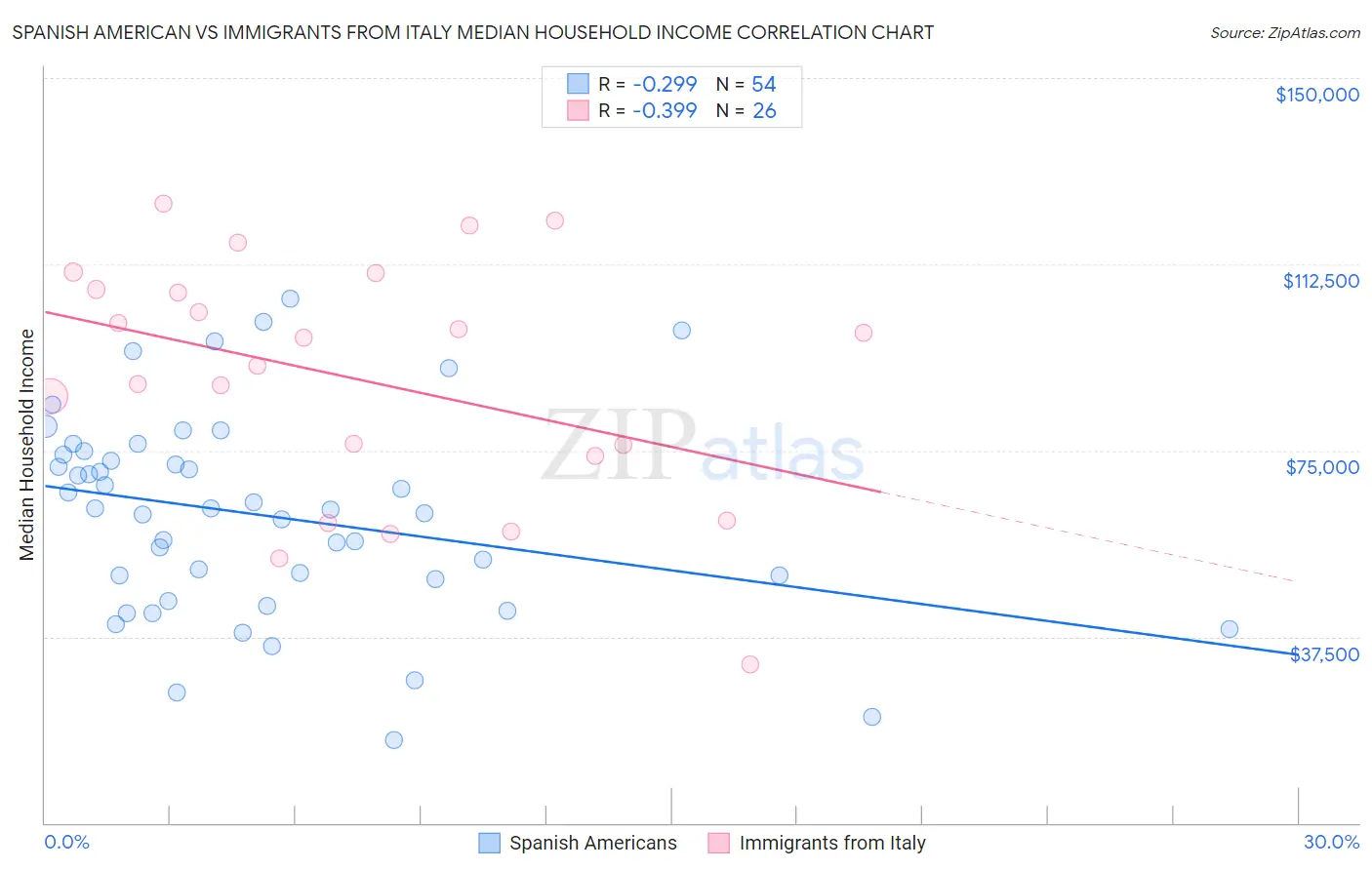 Spanish American vs Immigrants from Italy Median Household Income