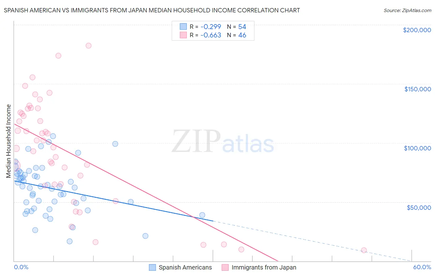 Spanish American vs Immigrants from Japan Median Household Income