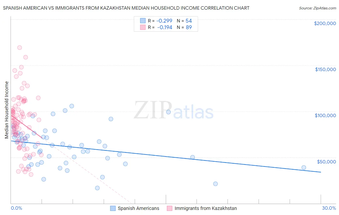 Spanish American vs Immigrants from Kazakhstan Median Household Income