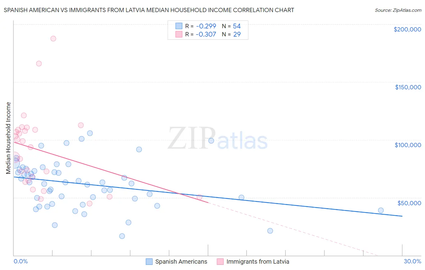 Spanish American vs Immigrants from Latvia Median Household Income