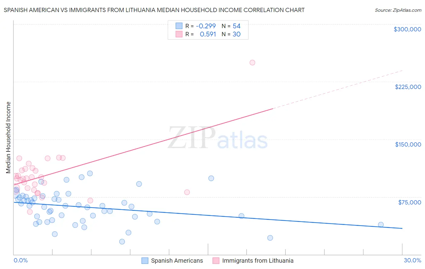 Spanish American vs Immigrants from Lithuania Median Household Income