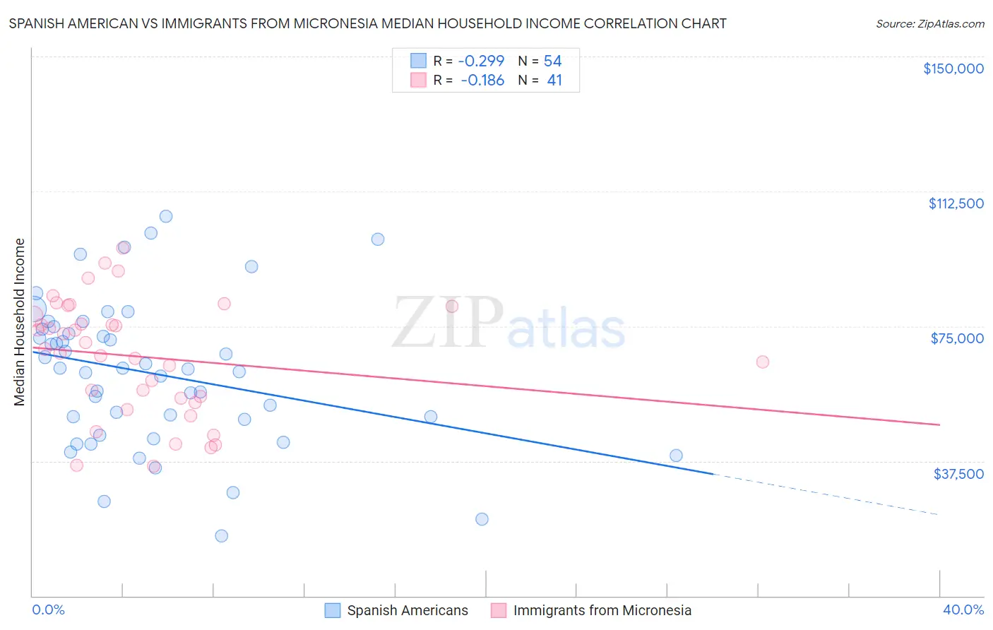 Spanish American vs Immigrants from Micronesia Median Household Income