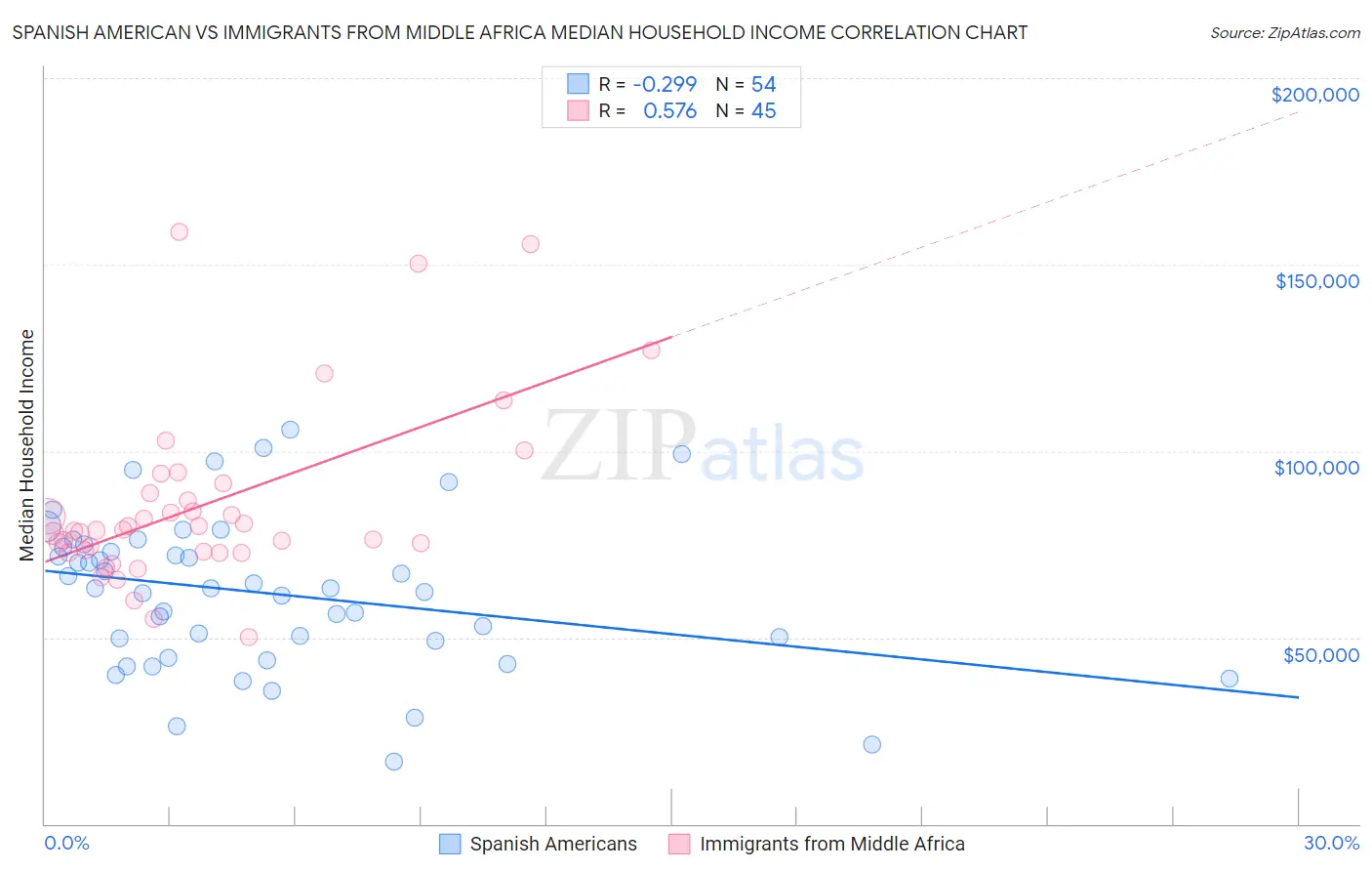 Spanish American vs Immigrants from Middle Africa Median Household Income