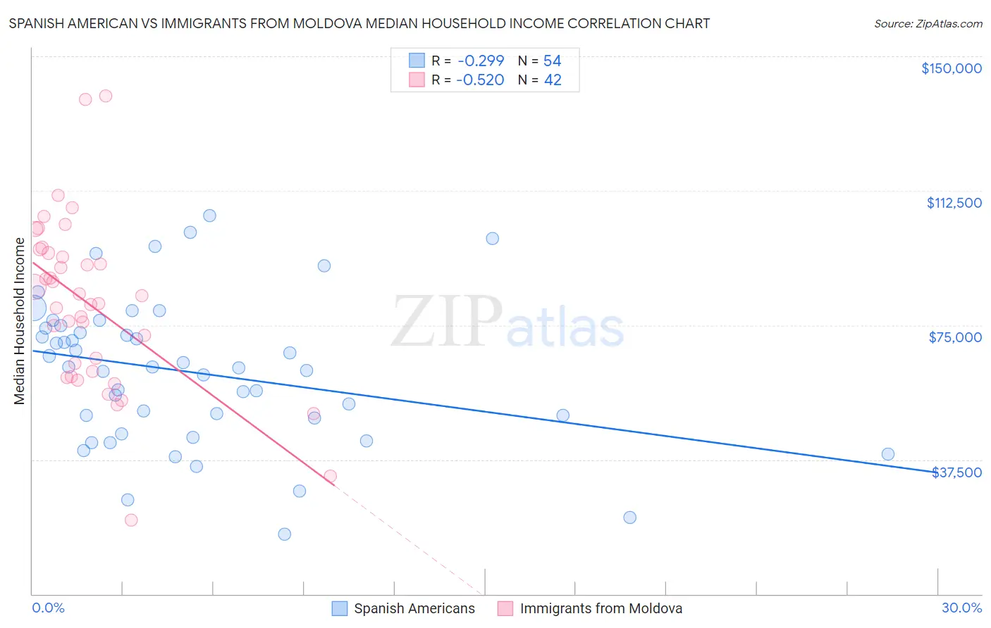 Spanish American vs Immigrants from Moldova Median Household Income