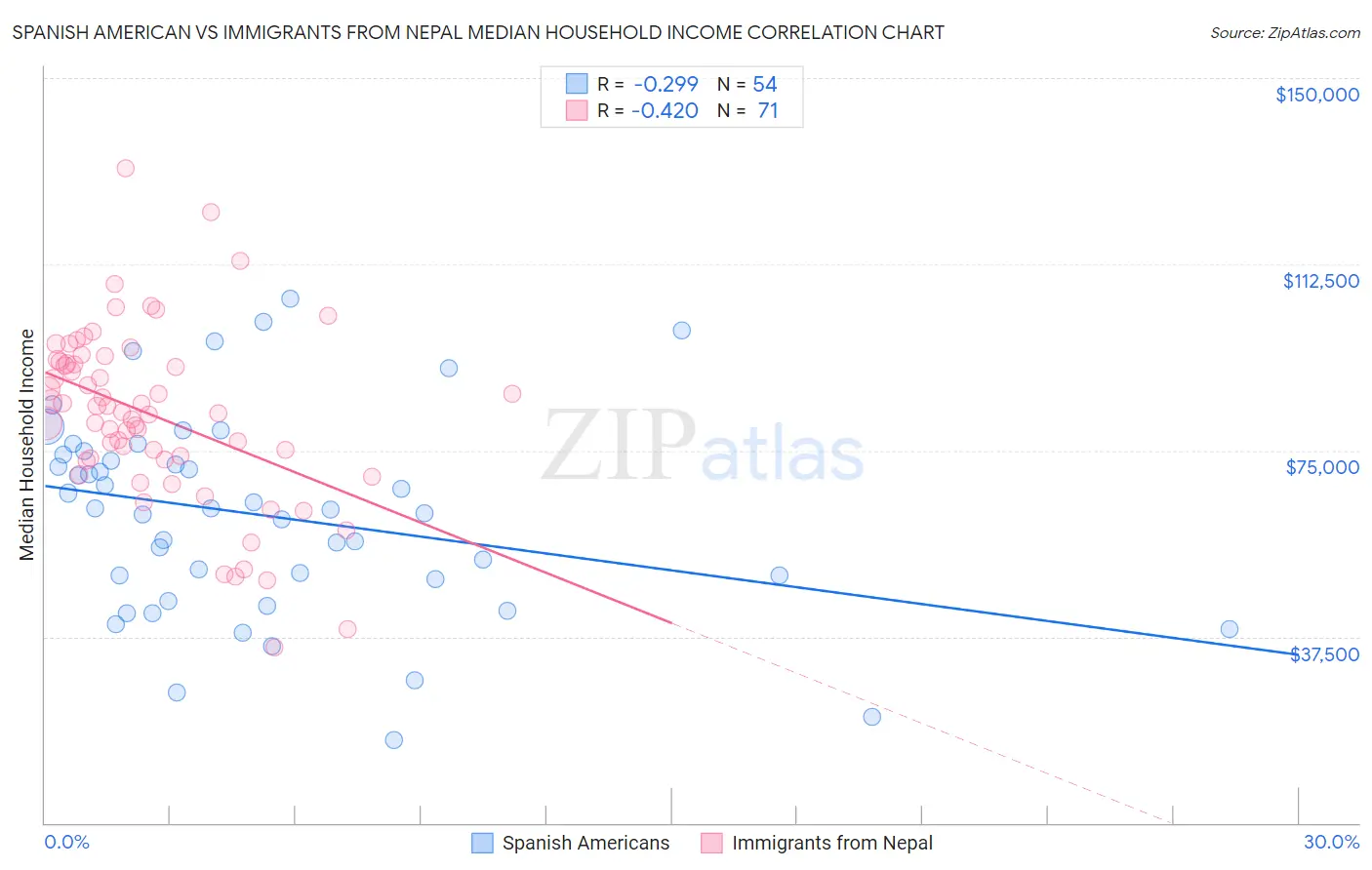 Spanish American vs Immigrants from Nepal Median Household Income
