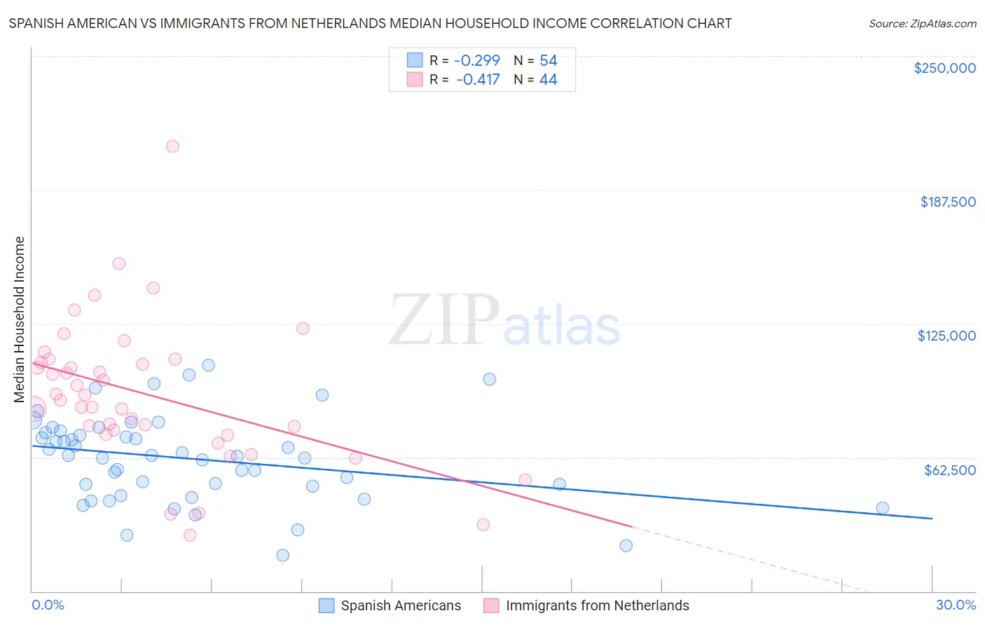 Spanish American vs Immigrants from Netherlands Median Household Income