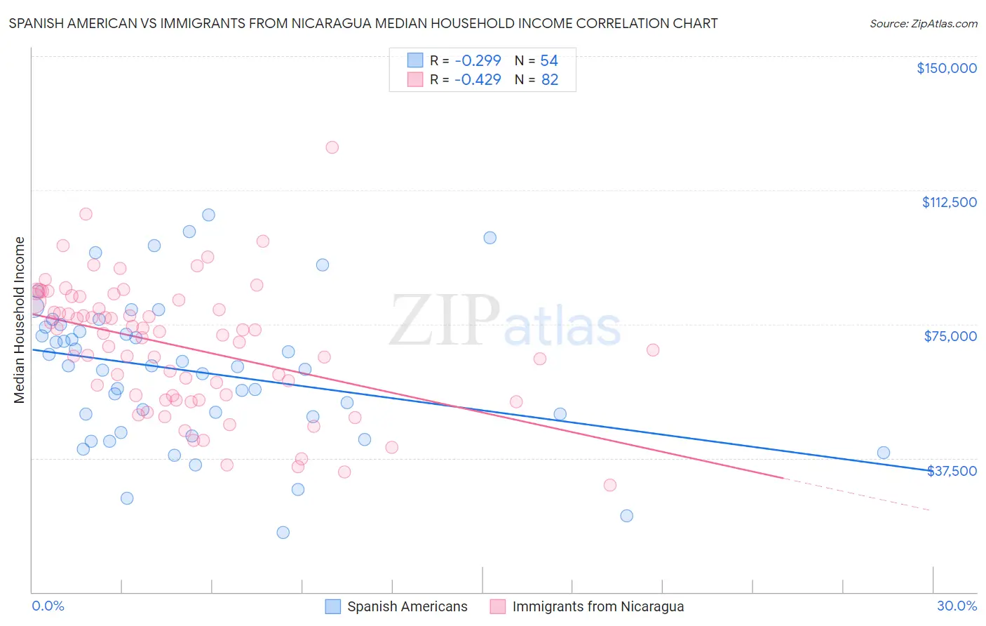 Spanish American vs Immigrants from Nicaragua Median Household Income